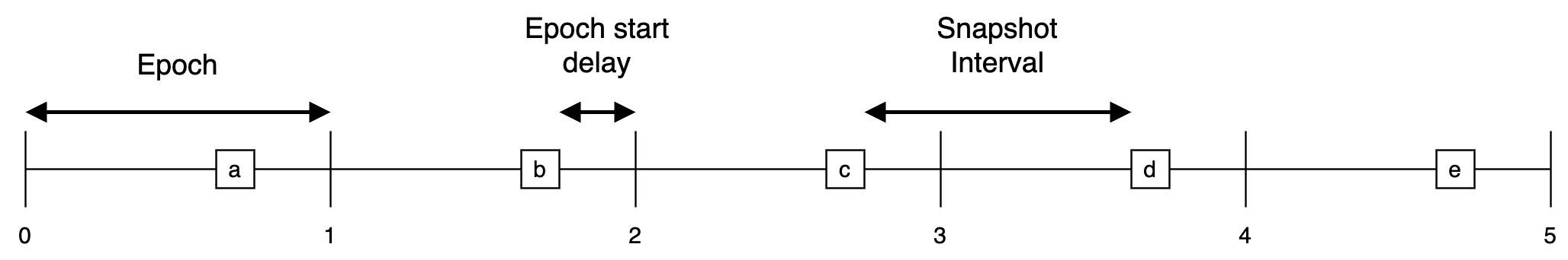 timeline showing the placement of boundary blocks within an epoch